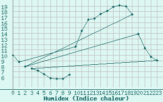 Courbe de l'humidex pour Pau (64)