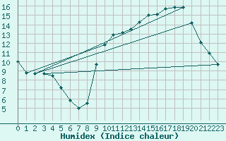 Courbe de l'humidex pour Nmes - Courbessac (30)