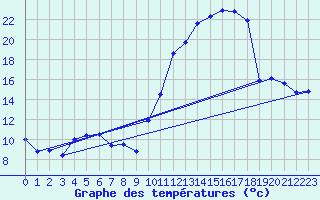 Courbe de tempratures pour Saint-Girons (09)