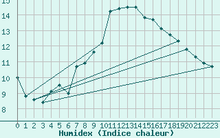 Courbe de l'humidex pour Ploumanac'h (22)