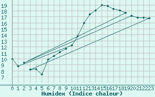 Courbe de l'humidex pour Troyes (10)