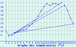 Courbe de tempratures pour Troyes (10)