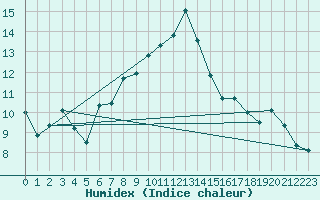 Courbe de l'humidex pour Sylarna