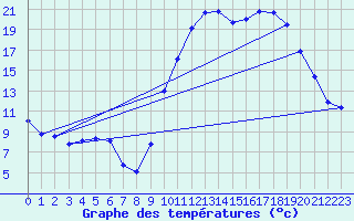 Courbe de tempratures pour Saint-Girons (09)