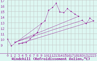 Courbe du refroidissement olien pour Tortosa