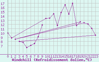 Courbe du refroidissement olien pour Trappes (78)