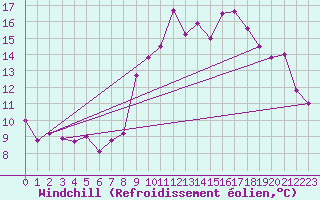 Courbe du refroidissement olien pour Saint-Brieuc (22)