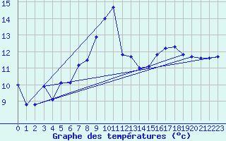 Courbe de tempratures pour Brocken