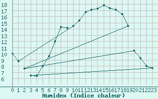 Courbe de l'humidex pour Weidenbach-Weihersch