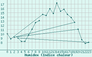 Courbe de l'humidex pour Glasgow (UK)