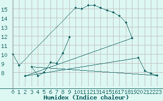 Courbe de l'humidex pour Hyres (83)