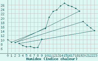 Courbe de l'humidex pour Reims-Prunay (51)