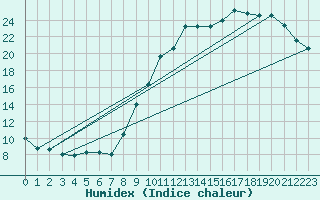 Courbe de l'humidex pour Alenon (61)