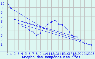 Courbe de tempratures pour Odiham