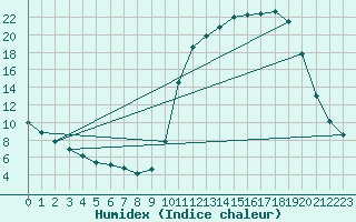 Courbe de l'humidex pour Amur (79)