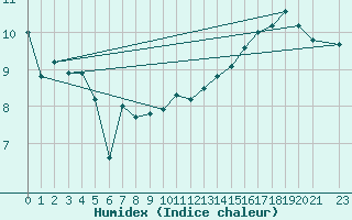 Courbe de l'humidex pour Vest-Torpa Ii