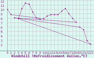 Courbe du refroidissement olien pour Orkdal Thamshamm