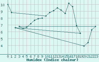 Courbe de l'humidex pour Saint-Mdard-d'Aunis (17)