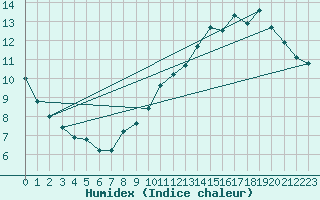 Courbe de l'humidex pour Guret (23)