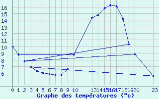 Courbe de tempratures pour Verngues - Hameau de Cazan (13)