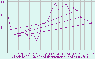 Courbe du refroidissement olien pour High Wicombe Hqstc