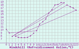 Courbe du refroidissement olien pour Cap de la Hve (76)