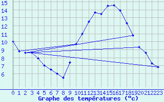 Courbe de tempratures pour Kleine-Brogel (Be)
