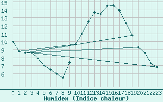 Courbe de l'humidex pour Kleine-Brogel (Be)