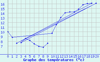 Courbe de tempratures pour L