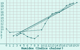 Courbe de l'humidex pour L'Huisserie (53)