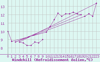Courbe du refroidissement olien pour Crosby