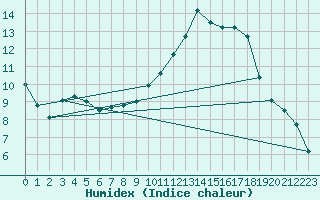 Courbe de l'humidex pour Toussus-le-Noble (78)