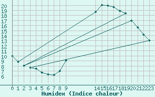 Courbe de l'humidex pour Preonzo (Sw)