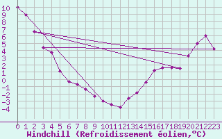 Courbe du refroidissement olien pour Swift Current