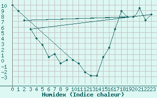 Courbe de l'humidex pour Missoula, Missoula International Airport