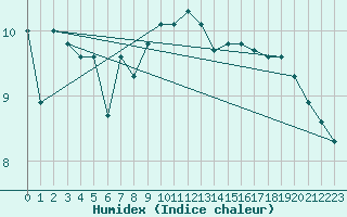 Courbe de l'humidex pour Hvide Sande