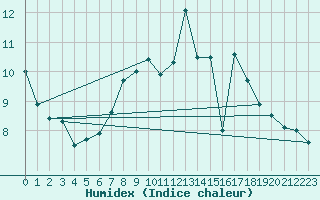 Courbe de l'humidex pour Warburg