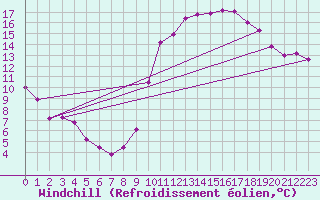 Courbe du refroidissement olien pour Aurillac (15)