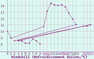 Courbe du refroidissement olien pour Saint-Martin-du-Bec (76)