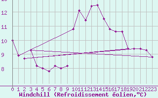 Courbe du refroidissement olien pour Manresa