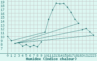 Courbe de l'humidex pour San Casciano di Cascina (It)