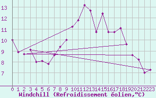 Courbe du refroidissement olien pour Bad Kissingen