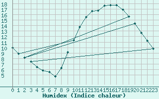 Courbe de l'humidex pour Landser (68)