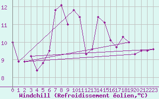 Courbe du refroidissement olien pour Obergurgl