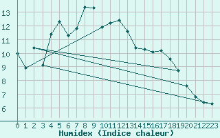 Courbe de l'humidex pour Valley