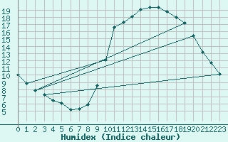 Courbe de l'humidex pour Herhet (Be)