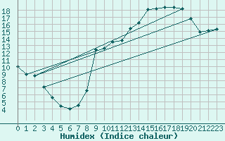 Courbe de l'humidex pour Avignon (84)