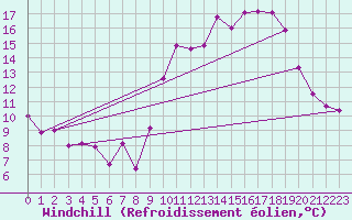 Courbe du refroidissement olien pour Albert-Bray (80)
