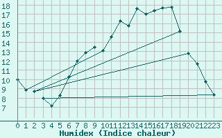 Courbe de l'humidex pour Retie (Be)