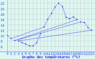 Courbe de tempratures pour Trgueux (22)